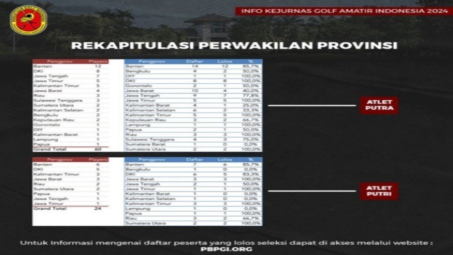 Peserta Kejurnas Golf Amatir 2024 di Jababeka Mbludak 1 228 6
