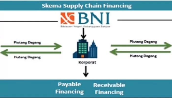 BNI Sediakan Solusi Pembiayaan untuk Pelaku Usaha melalui Supply Chain Financing 1 IMG 20240504 WA0010