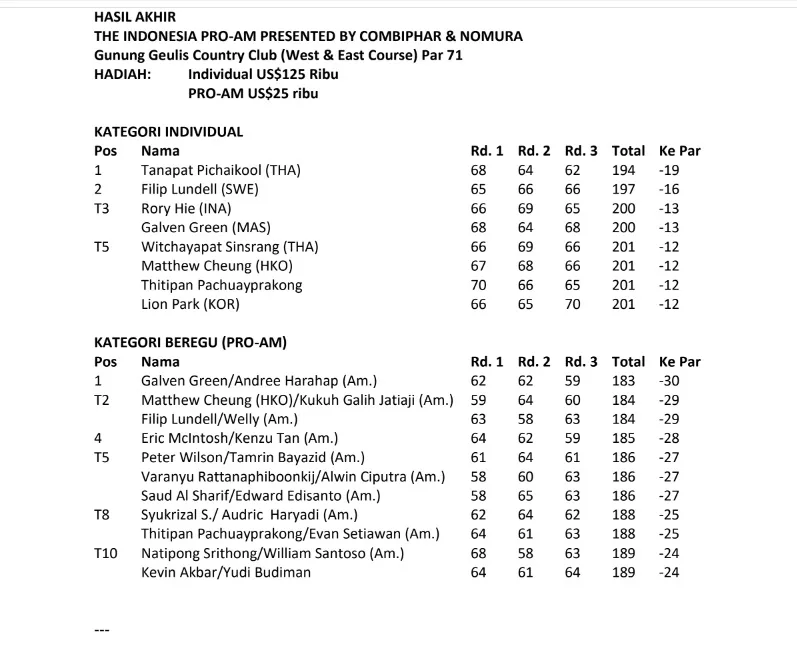 Tanapat Pichaikool Juara The Indonesia Pro-Am 2024, Gelar Internasional Pertama Pegolf Thailand 2 HASIL AKHIR THE INDONESIA PRO-AM PRESENTED BY COMBIPHAR & NOMURA Gunung Geulis Country Club (West & East Course) Par 71.