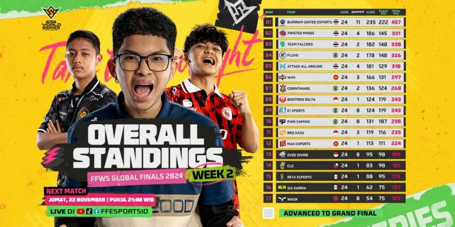 Dua Tim Indonesia Lolos ke Grand Finals FFWS Global Finals 2024 Brasil 1 Overall Standing Knockout Stage Day 6 FFWS Global Finals1