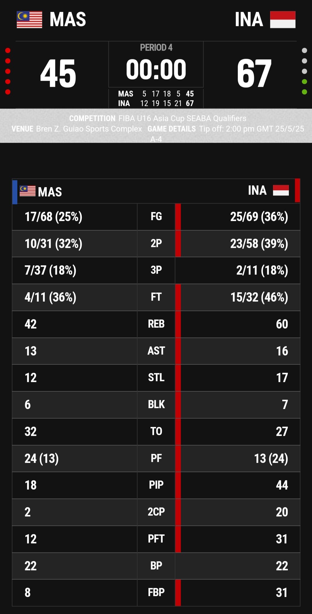 Statistik pertandingan antara Indonesia vs Malaysia di lanjutan FIBA U16 Asia Cup SEABA Qualifiers 2025.