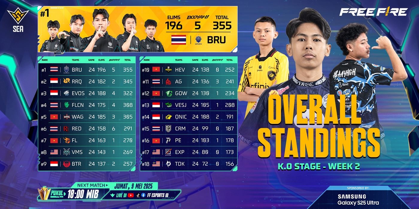 FFWS SEA 2025 Spring Week 2: EVOS Divine Susul RRQ Kazu ke Top 3 Klasemen 2 pul 40