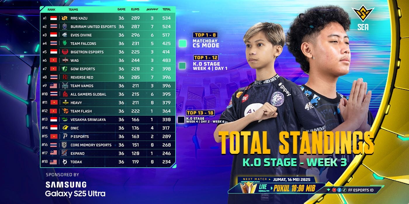 FFWS SEA 2025 Spring Week 3: Indonesia Kuasai Papan Atas, RRQ Kazu jadi Raja Sementara 2 pul 62