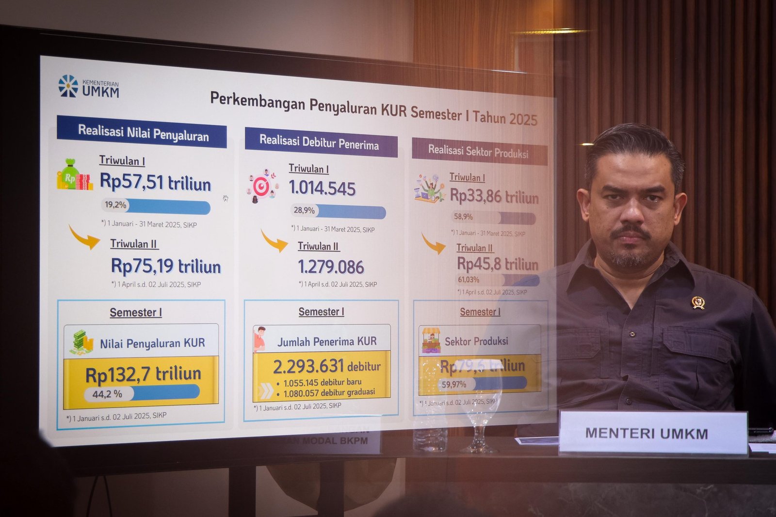 Kementerian UMKM Perkuat Kolaborasi Lintas Sektor, Dongkrak Kinerja UMKM Kuartal II 2025 1 pul 195 scaled