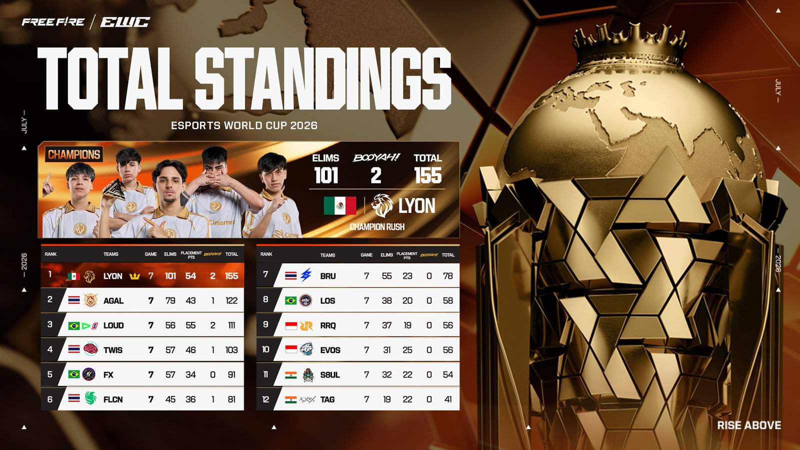 LYON Ukir Sejarah, Jadi Tim Meksiko Pertama Juara EWC 2026 Free Fire 1 Overall Standing