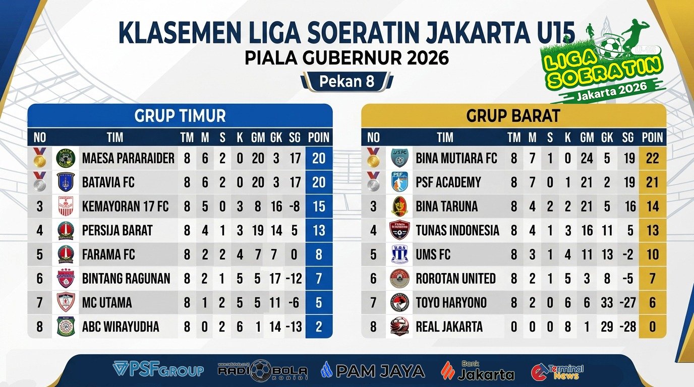Maesa Pararaider dan Bina Mutiara Kuasai Puncak Klasemen Liga Soeratin Jakarta U-15 1 14870391 baba 4f32 a8c2 02099c38467d 1
